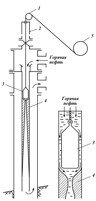 Схема прямой и обратной промывки. Химические методы борьбы с аспо в нефтяных скважинах. Схема расстановки спецтехники при промывки скважины. Схема ликвидационного тампонирования скважин. Технология промывки скважины.
