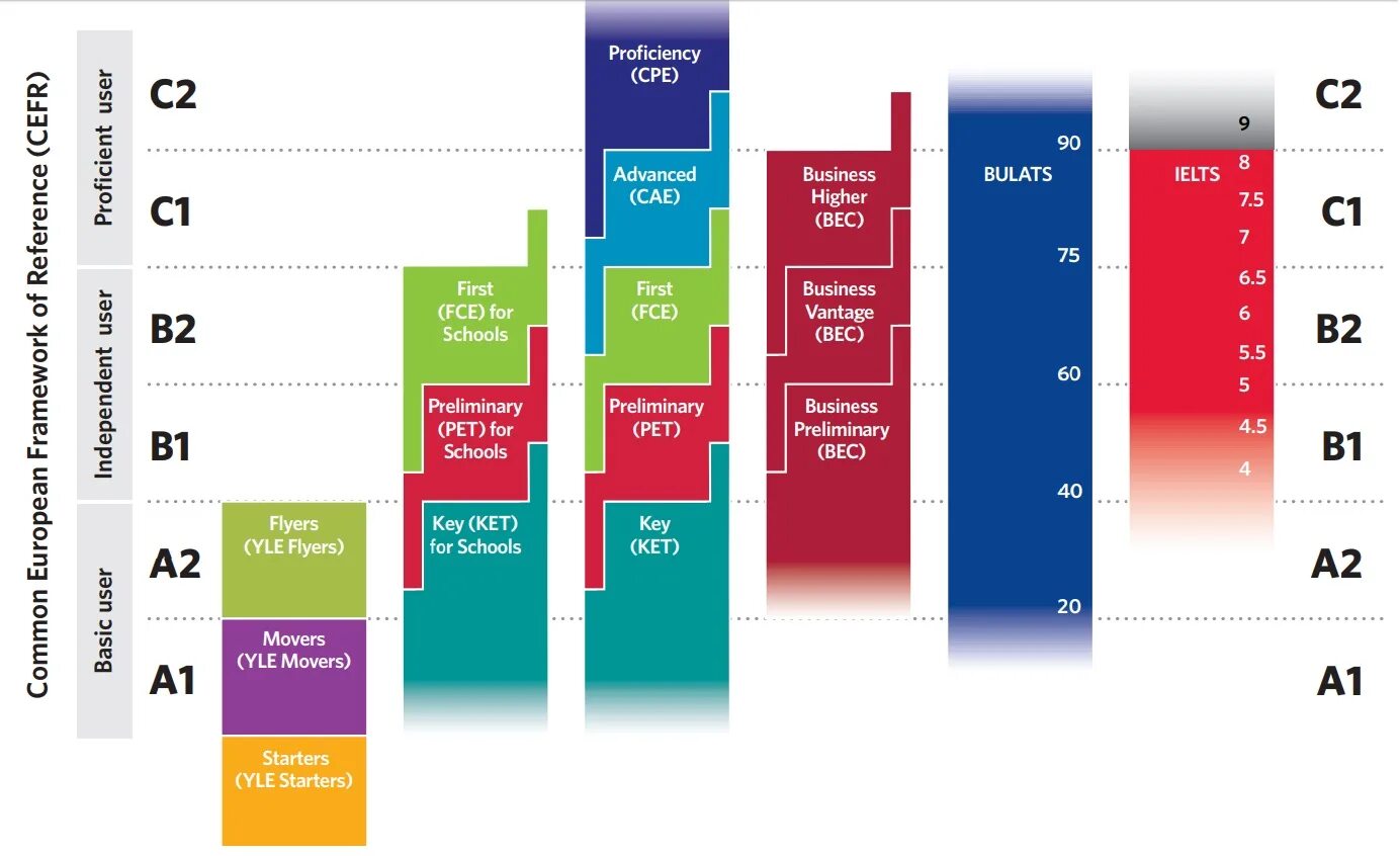 CEFR b1+. Уровни владения иностранным языком CEFR. Уровень Basic а2 по общеевропейской шкале CEFR. Общеевропейская шкала уровней владения иностранными языками. Cambridge english first