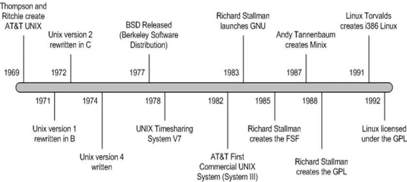 Семейство unix систем. Древо unix систем. история развития linux. семейство linux. развитие linux.