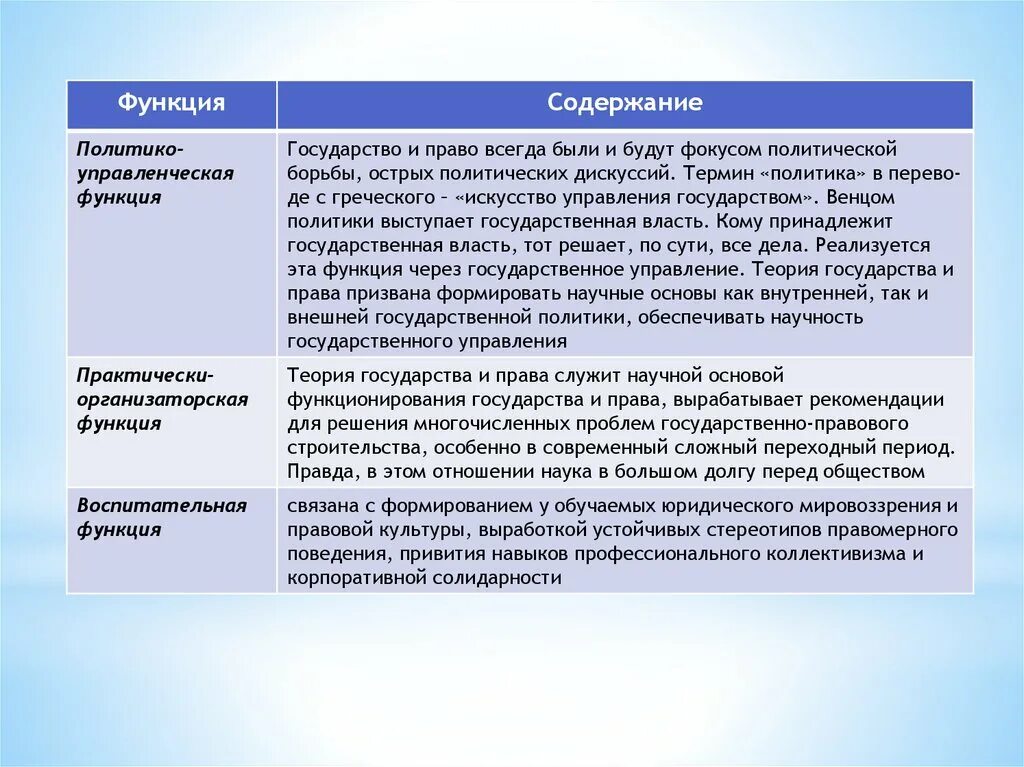 Теории и функций определенной. Методологическая функция ТГП. Функции государства ТГП.