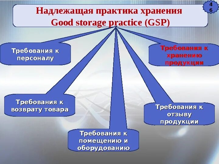 Надлежащая информация. Надлежащая практика хранения. надлежащая практика хранения лекарственных средств. надлежащая практика хранения gsp. надлежащие практики.