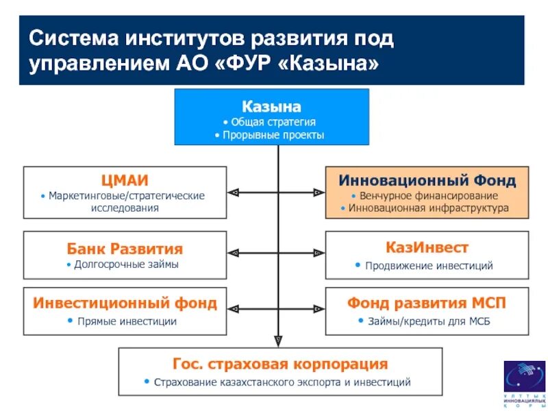 Развитие системы институтов в россии. Система институтов. Институты развития. Подсистемы вуза. Система вуз система.