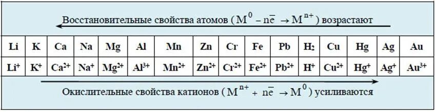 Ряд активности металлов электрохимический ряд напряжений таблица. Таблица активности металлов химия. Ряд активности металлов химия таблица. Ряд активных металлов таблица. 9 сильных металлов