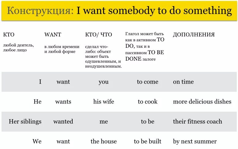 Как переводится i want you. Конструкция i want. конструкция i want somebody to do something. want в английском языке правило. i want конструкция в английском.