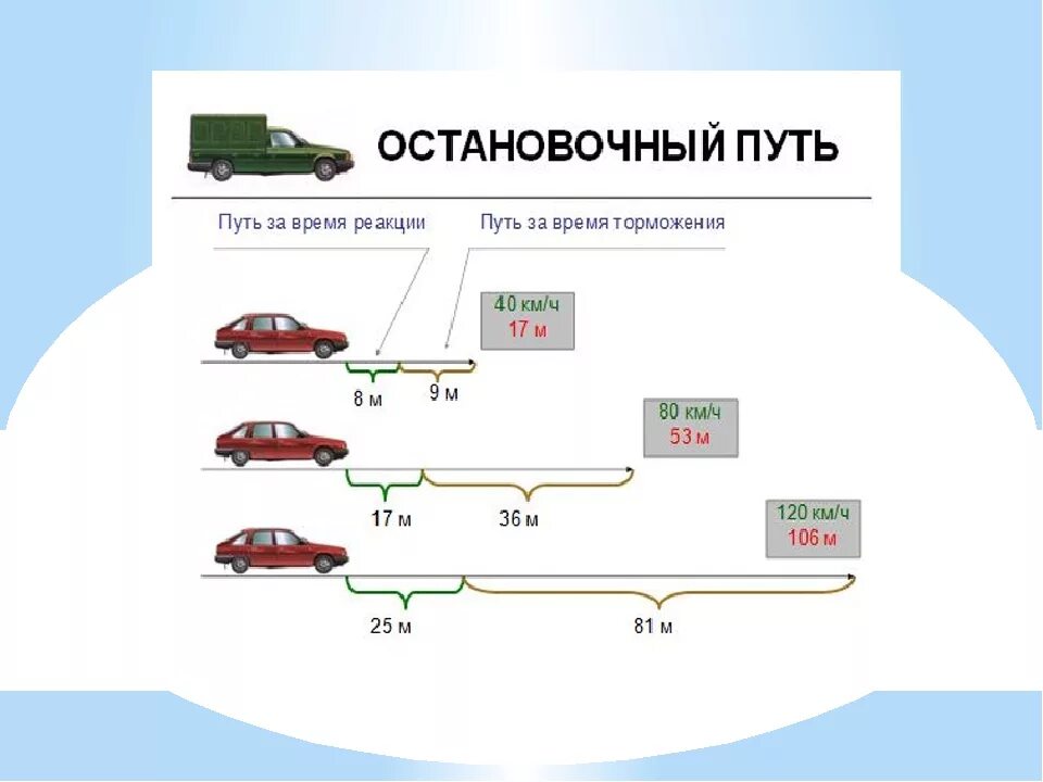 Формула расчета тормозного пути легкового автомобиля. Схема остановочного пути автомобиля. Формула определения тормозного пути автомобиля. Остановочный путь и тормозной путь.