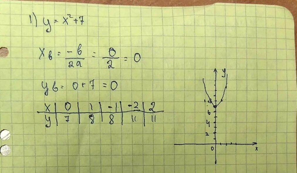 Y вершина. Вершины параболы y=(x+7)2. X+2y=7. Координаты вершины параболы y=3(х-6)^2-2. Определи координаты вершины параболы { x^2- 8x+17}x 2 −8x+17.