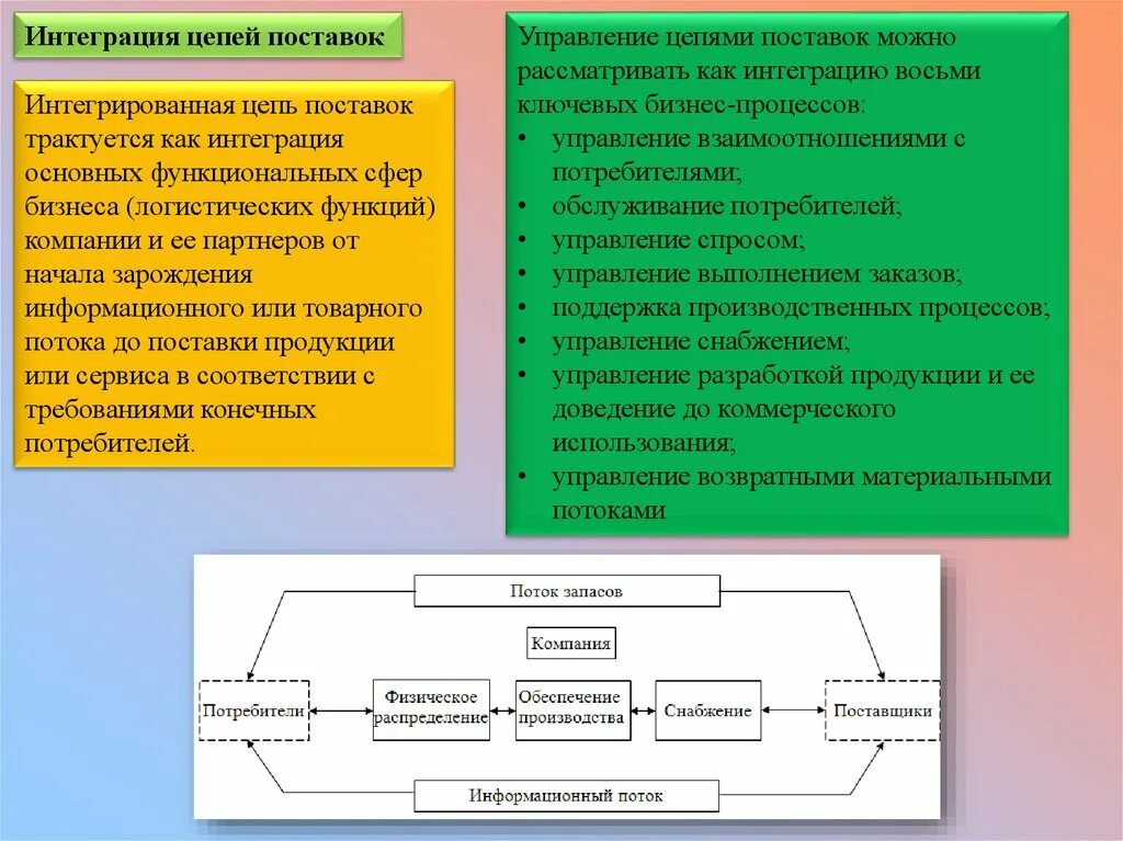 Интегрированная цепь поставок. Цепочка бизнес процессов. Интегрированное планирование цепей поставок. Интеграция цепи поставок.