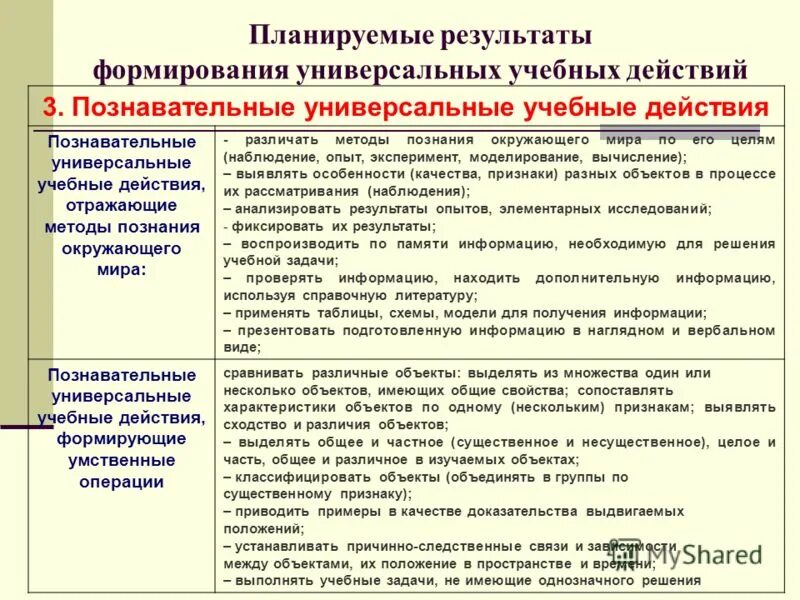 Познавательные исследовательские учебные действия. Состав универсальных учебных действий по фгос. Личностные ууд во внеурочной деятельности. Формирование универсальных учебных действий в начальной школе. Формирование универсальных учебных познавательных действий планируется.