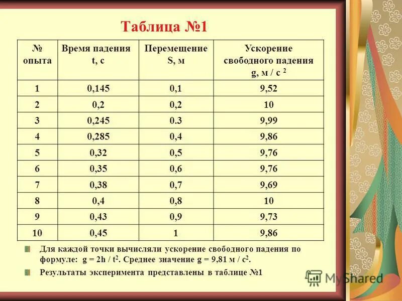Коэффициент трения кожи человека. Как сделать 10 процентный раствор глюкозы из 5. Пример результаты эксперимента. Результаты экспериментов представлены в таблице. Матрица планирования эксперимента.