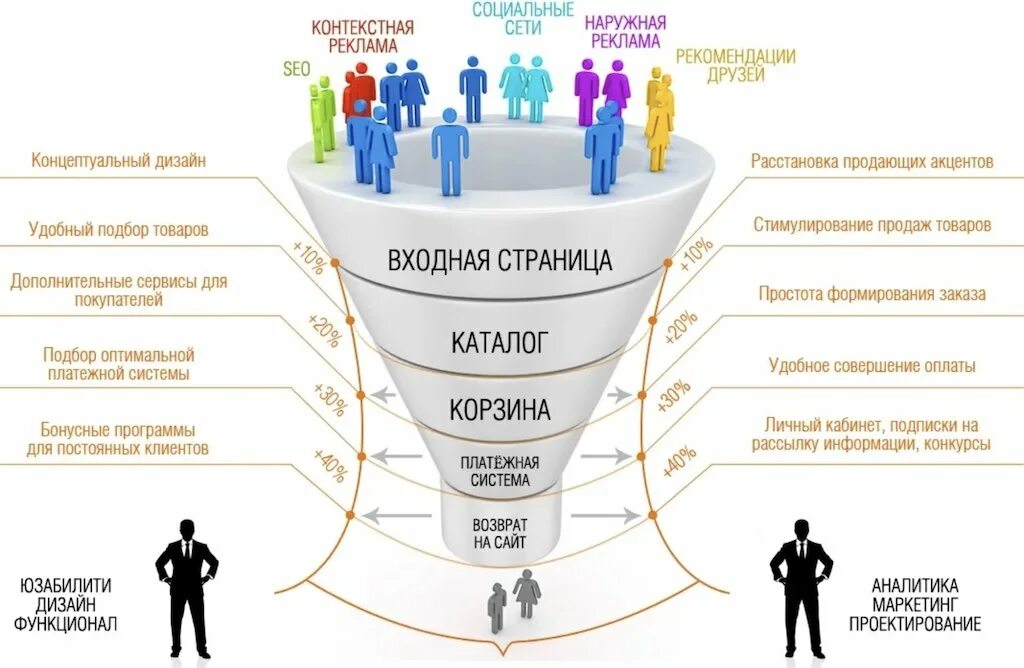 Для каждого клиента необходимых. Воронка продаж. Воронка продаж в маркетинге. Воронка продаж интернет магазина. Воронка продаж в интернете.