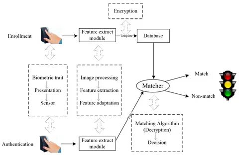 System auth