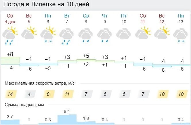 Низкая температура погода. Прогноз погоды лебедянь. Погода в лебедяни завтра точный прогноз. Погода в лебедяни на неделю. Погода в лебедяни завтра точный прогноз.