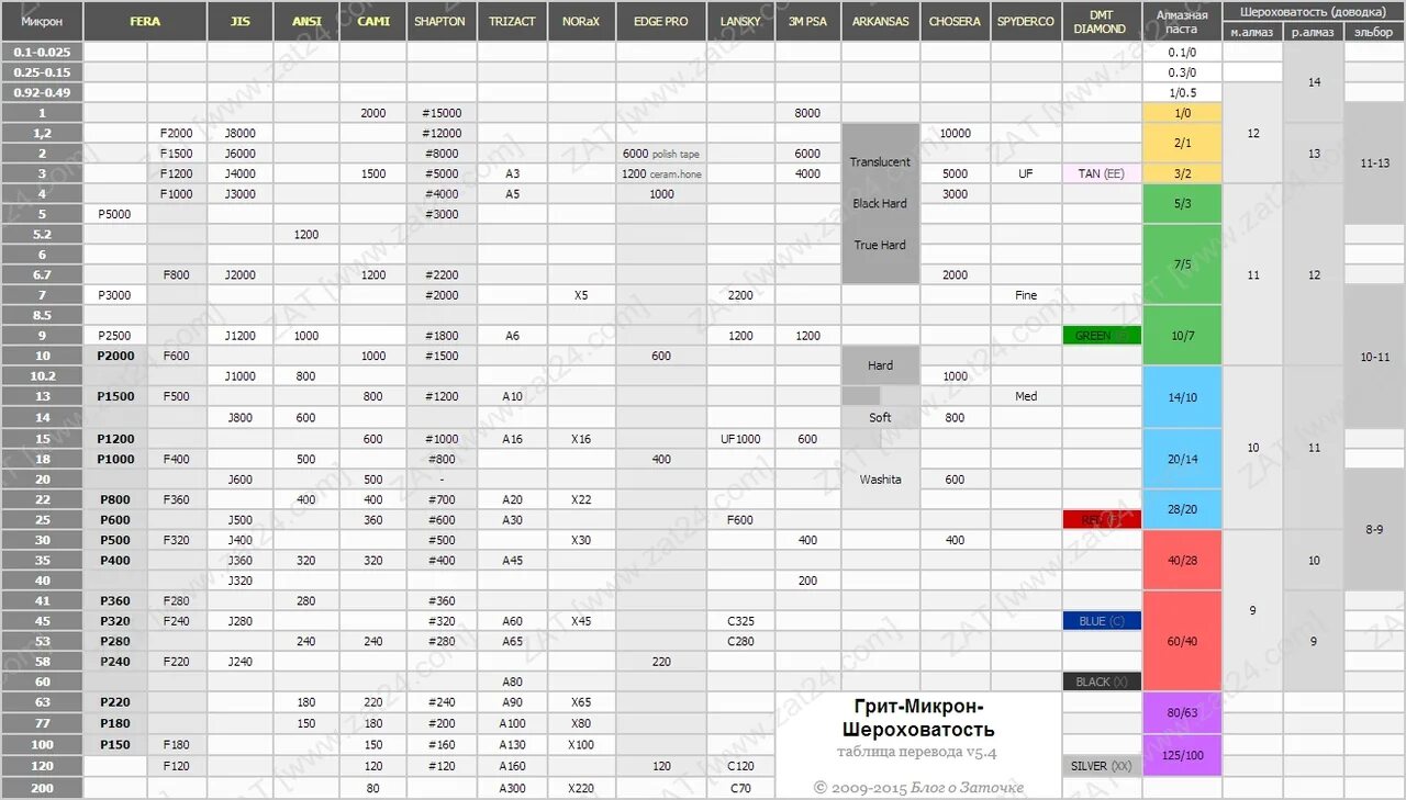 Микроны какой толще. Таблица грит микрон шероховатость. Таблица зернистости алмазных брусков в гритности. Гритность веневских алмазов таблица. Таблица гритности алмазных абразивов.