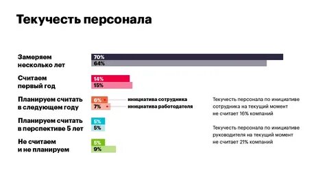 Текучесть персонала это