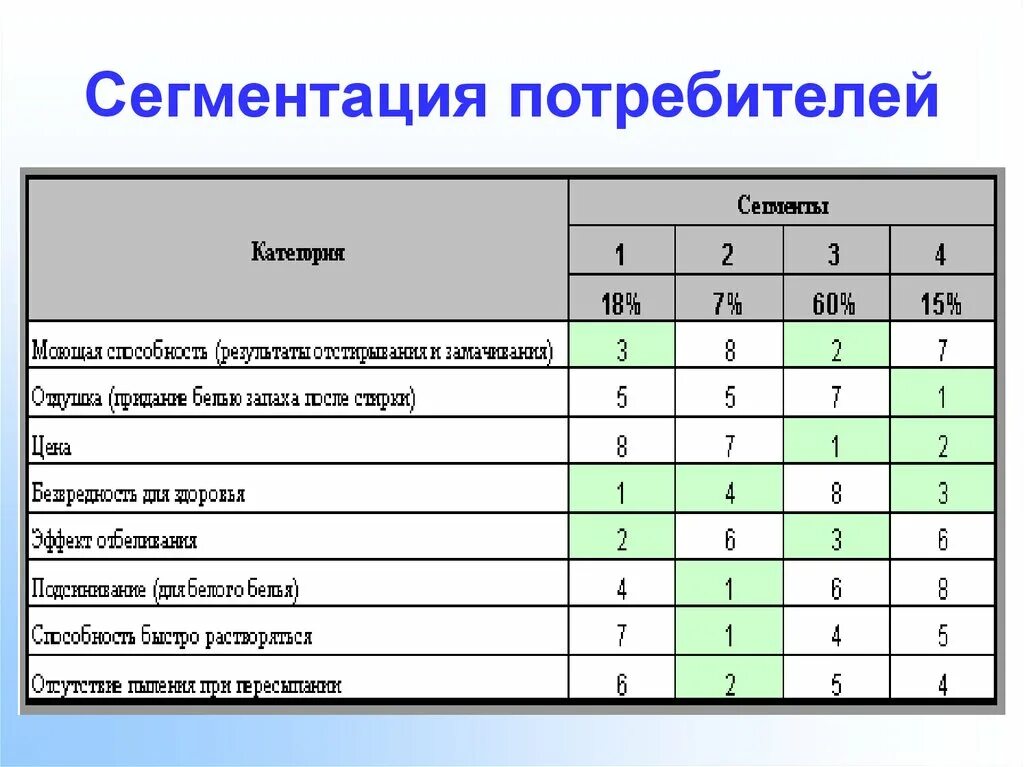 Сегментация потребителей. Сегментация рынка потребителей. Сегментирование потребителей пример. Таблица сегментирования потребителей.