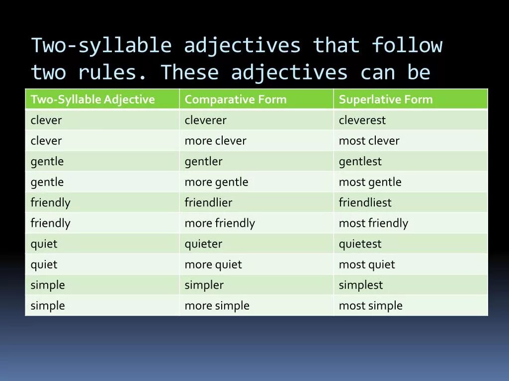 Two syllable adjectives. Прилагательные two syllable. Two and more syllable adjectives. Degrees of Comparison of adjectives правило. Adjective comparative superlative intelligent