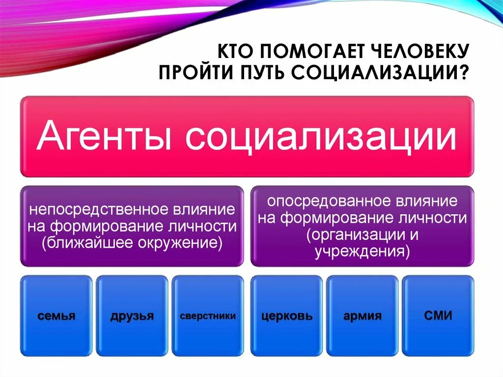 Кто помогает пройти путь социализации. Основные этапы и сферы социализации. Кто помогает стать личностью. Влияние социализации на личность.