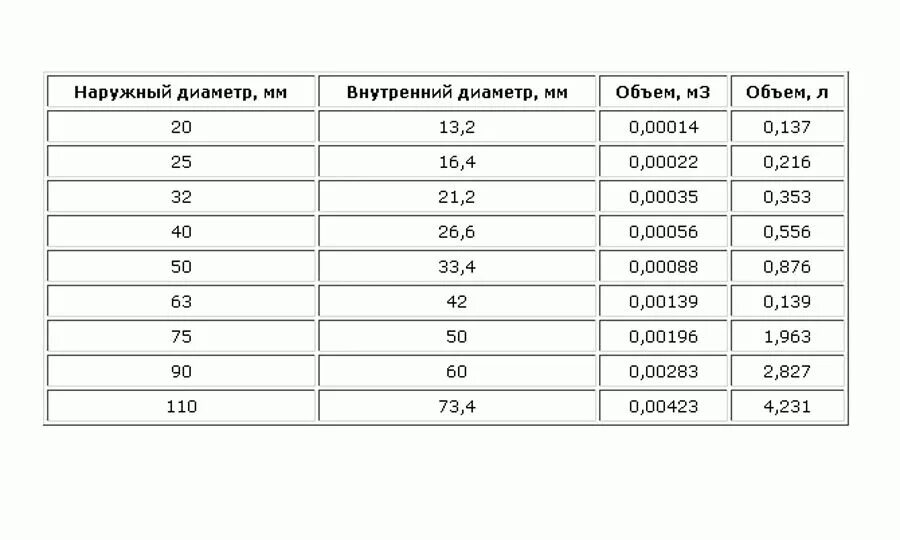 Объем 100 трубы в литрах. Объём воды в трубе таблица метал. как рассчитать объем теплоносителя в системе отопления. объём воды в трубе таблица. объём жидкости в трубе таблица.