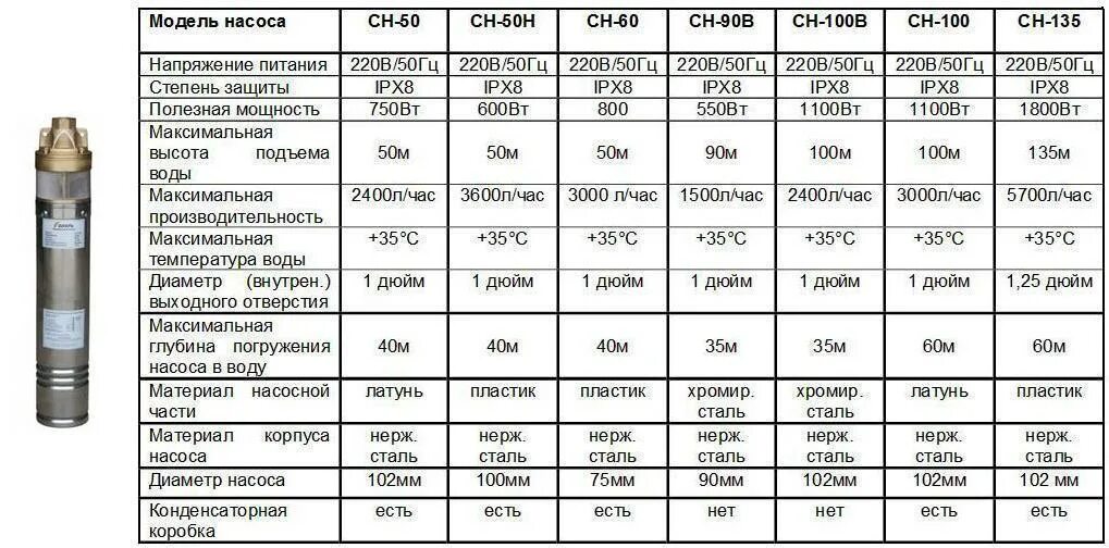 М с в м3 час. Скважинный насос СН-135 Вихрь. Переходник для насос Вихрь СН-100в. Схема погружного насоса Вихрь СН 50. Скважинный насос Вихрь СН-60в схема насоса.