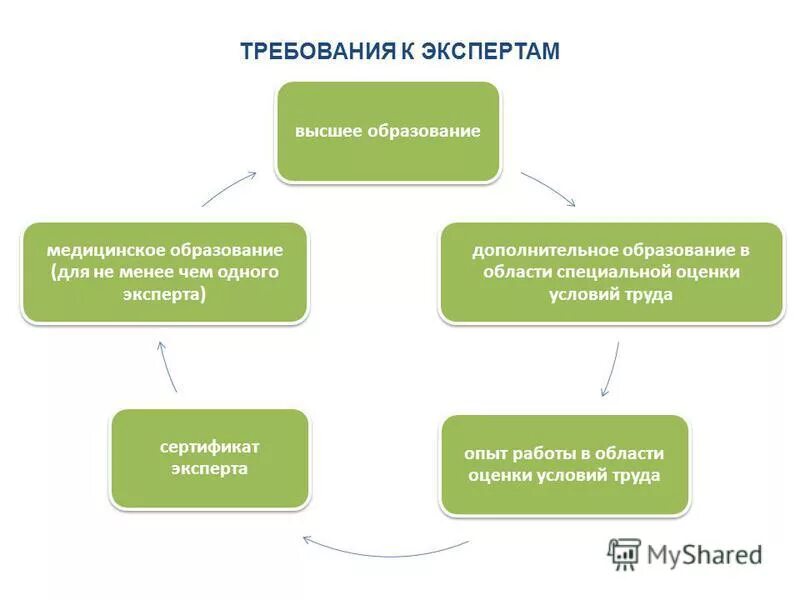 Основные понятия профессиональной деятельности. Квалифицированная работа примеры. Дополнительное профессиональное обучение. Методы и методики инклюзивного образования. Специальным образованием и опытом работы.