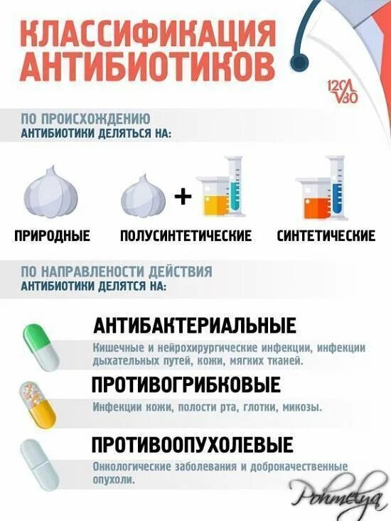 Антибиотики. Синтетические антибиотики. Природные и полусинтетические антибиотики. Антибиотики природного происхождения.