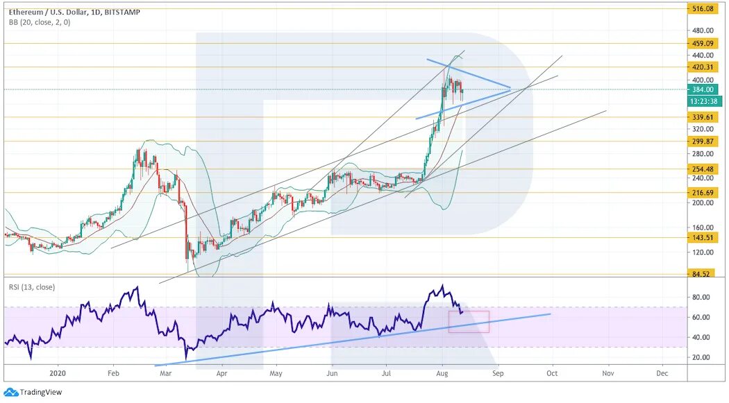 График ETH разбор.