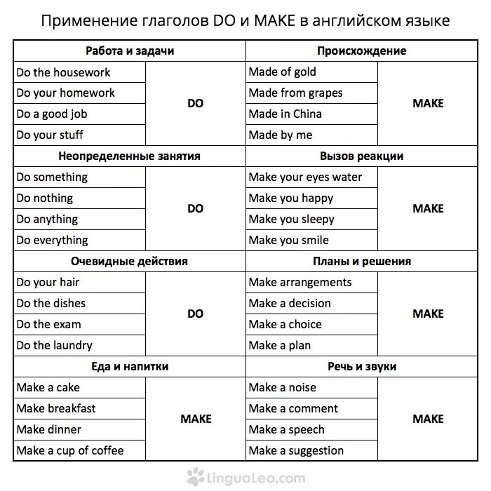 Make made перевод на русский язык. Глаголы to make и to do в английском языке. Разница между make и do в английском языке. Глаголы do make в английском языке употребление. Make и do в английском языке таблица.