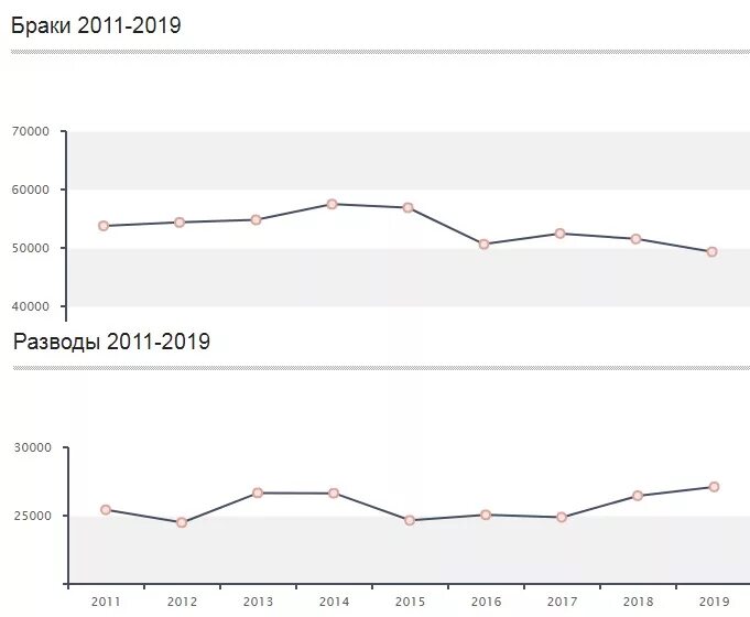 Статистика браков в россии. Браки и разводы в России статистика. Статистика браков и разводов. Статистика браков и разводов 2020. Статистика заключения браков.