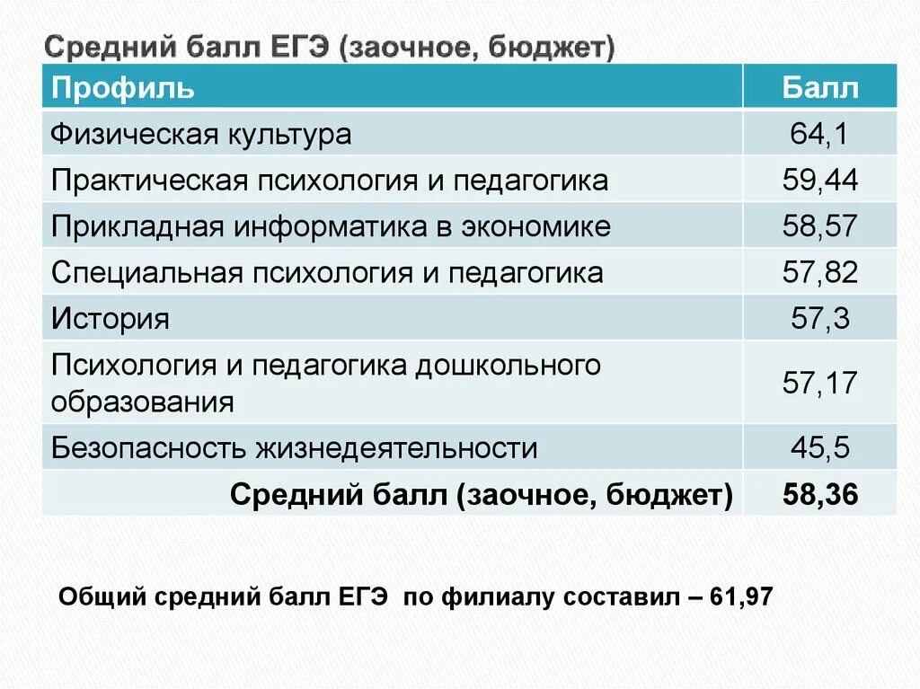 Заочное баллы