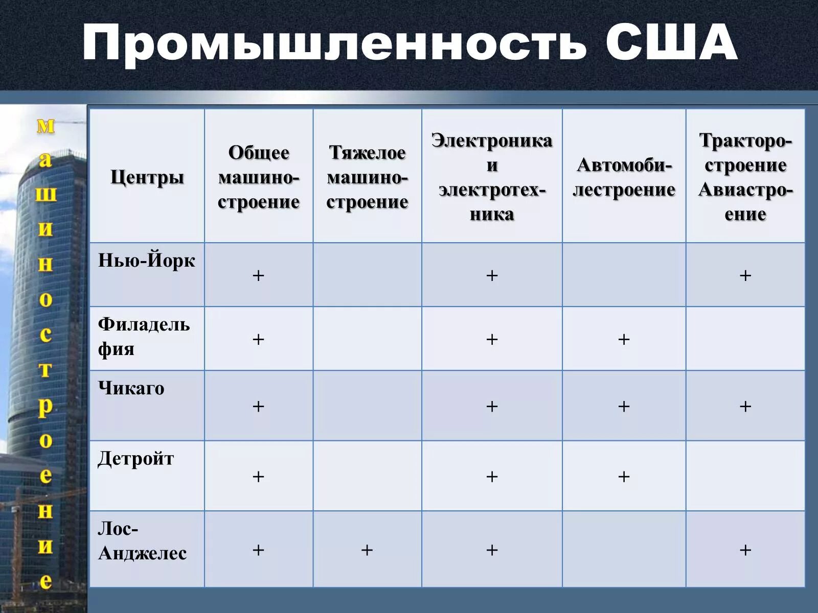 Промышленность США таблица. Отрасли машиностроения США таблица. Машиностроение США главные центры. Основные отрасли промышленности США.