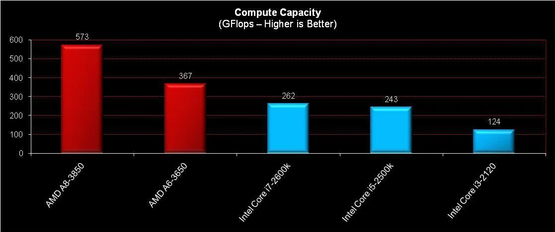 Amd a6 9225 2.60. AMD a6 3600. Гфлопс. Mi300 GFLOPS. GFLOPS vs MFLOPS.