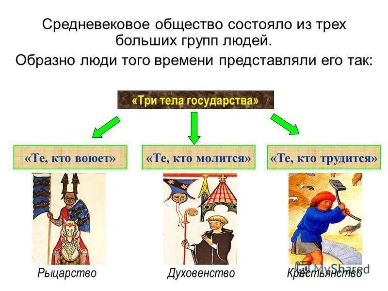 Общество состоит из групп людей. Общество в средние века. Структура средневекового общества. Сословия в средневековье. Сословия средневекового общества.