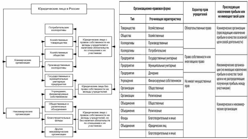 Признаки организационно правовых форм юридических лиц. Организационно-правовые формы юридических лиц. Организационно правовая форма обеспечения. Организационно-правовые формы социального обеспечения. Организационно-правовые формы юридических лиц таблица.