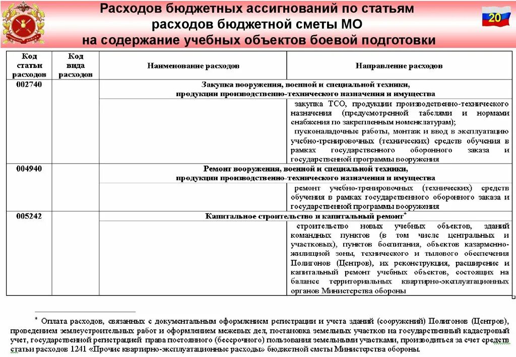 Мо рф списки. Статьи сметы МО РФ. Статья расходов в смете. Статьи расходов Министерства обороны РФ. Статья 3140 сметы Минобороны.