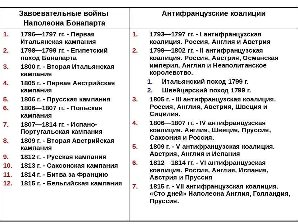 Наполеон бонапарт таблица. Войны Наполеона Бонапарта таблица. Хронология войн Наполеона. Завоевательные войны Наполеона таблица. Наполеоновские войны 1799-1812 таблица.