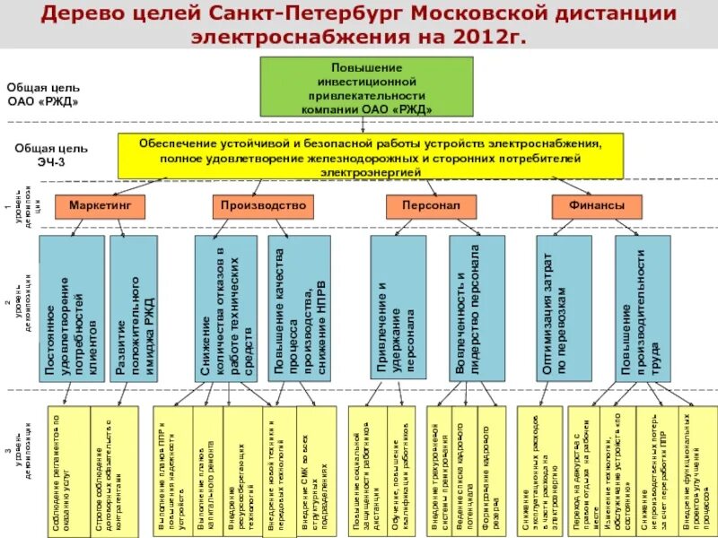 Подразделение дирекции по энергообеспечению