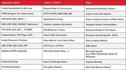 Request rate