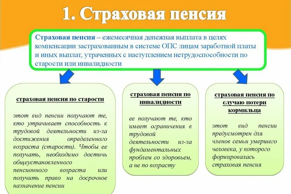 Какие пенсии являются страховыми