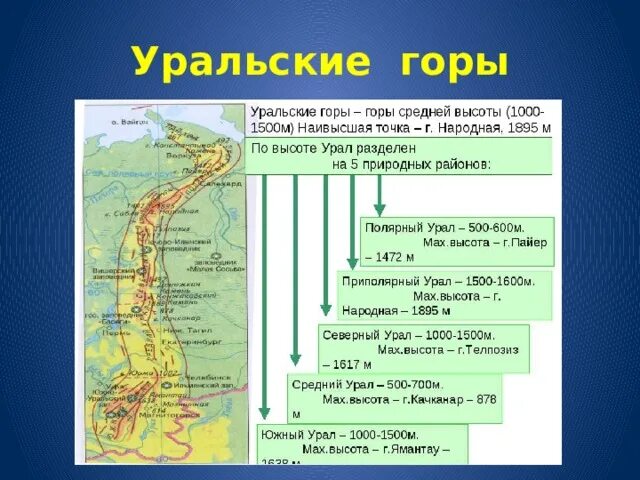 Какова средняя высота уральских гор. Уральские горы описание. Уральские горы план. Высота гор Урала. Средняя высота уральских гор.