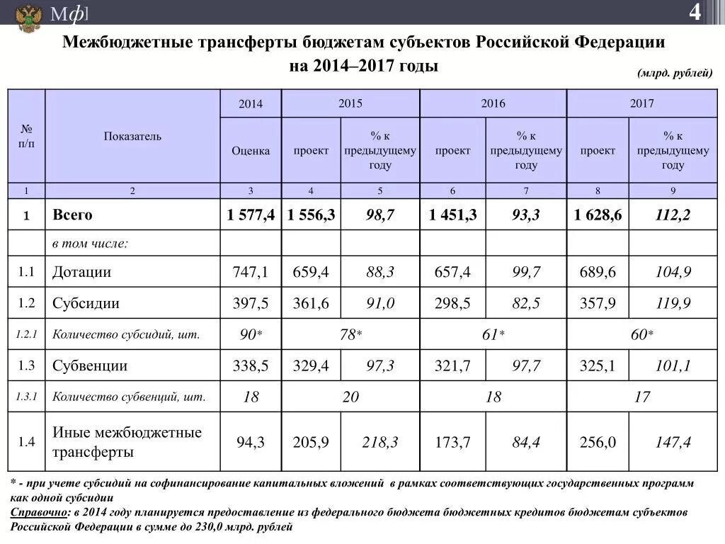 Трансферты из федерального бюджета. Субсидии бюджетам субъектов РФ. Бюджет капитальных вложений. Межбюджетные трансферты из федерального бюджета. Субсидии субъекту рф из федерального бюджета