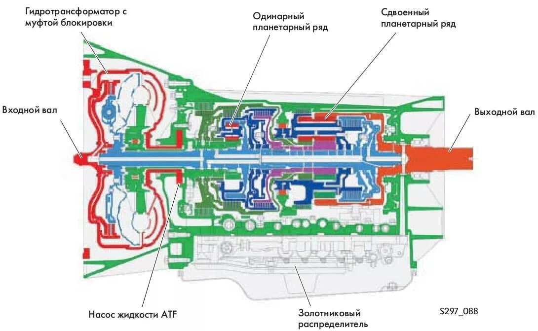 Схема автоматической коробки передач. Схема коробки передач автомат. Принцип работы автоматической коробки передач схема. Автоматическая трансмиссия схема.