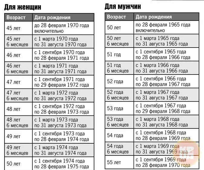 Во сколько на пенсию женщинам 1974. Срок выхода на пенсию. Таблица пенсионного возраста по годам. Возраст выхода на пенсию для женщин 1974 года рождения. Таблица выхода на пенсию по годам рождения женщине.