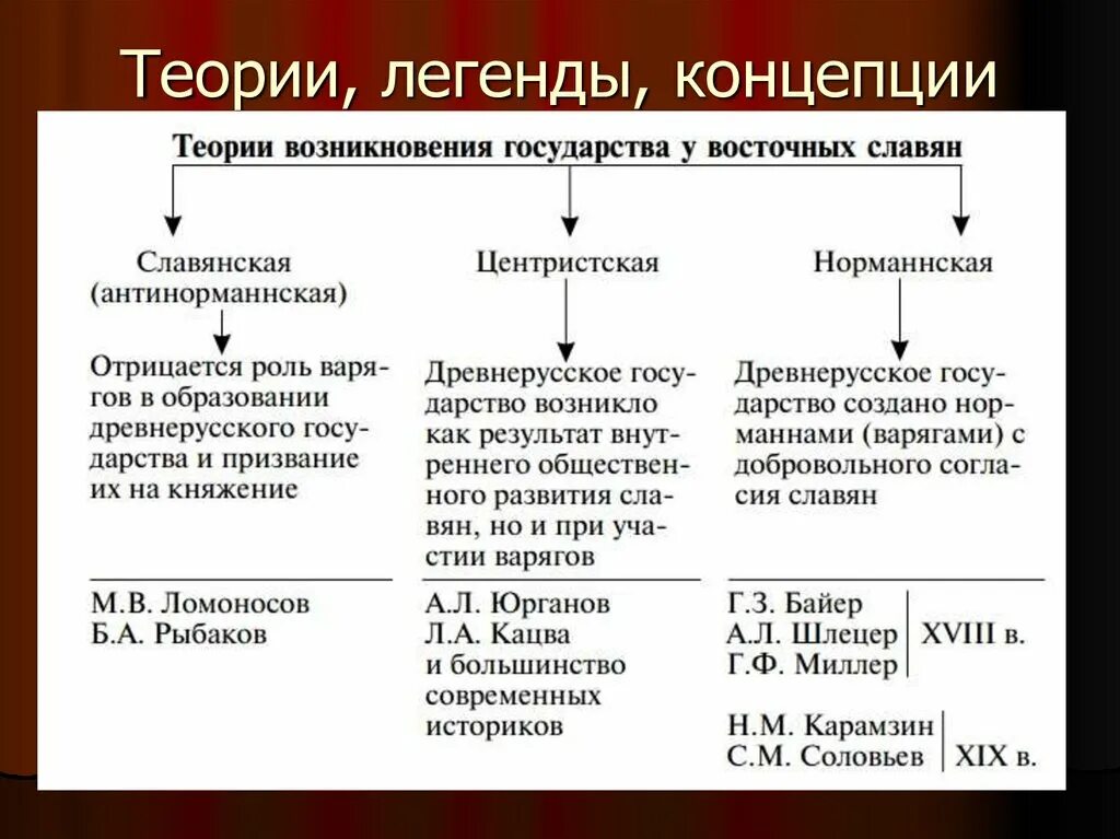 Русь норманская теория. Теории возникновения государства у восточных славян. Теории происхождения славян. Теории возникновения государства у славян. Норманская теория происхождения древнерусского государства.