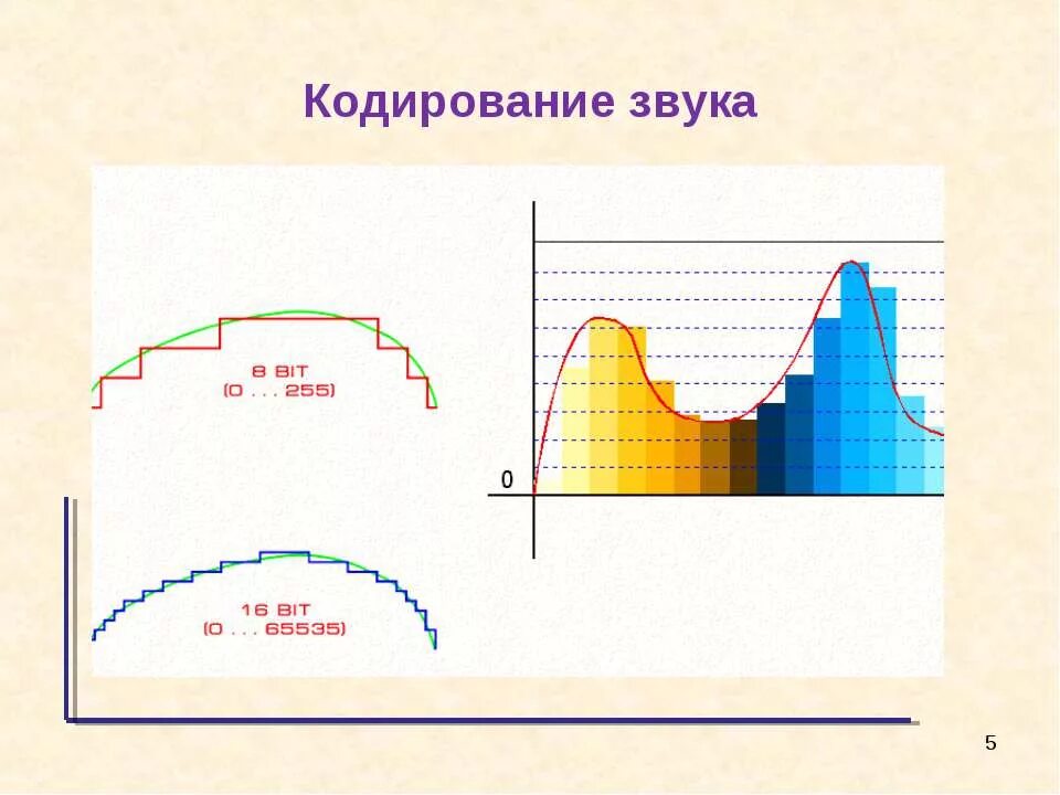 Кодирование звука изображения. Кодирование звука. Кодирование звуковой информации. Кодирование звуковой информации Информатика. Кодирование сигнала.