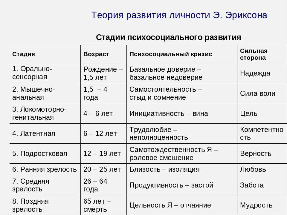 Этапы возрастной психологии. Теория психосоциального развития личности Эриксона. Стадии психосоциального развития э Эриксона. Эпигенетическая теория развития личности э Эриксона стадии.