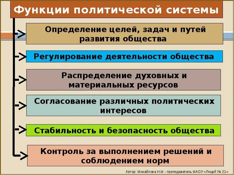 Политической системе общества статья. Функции подсистем Полит системы. Роль политической системы в жизни общества. Функции политической си. Функции политической системы общества.