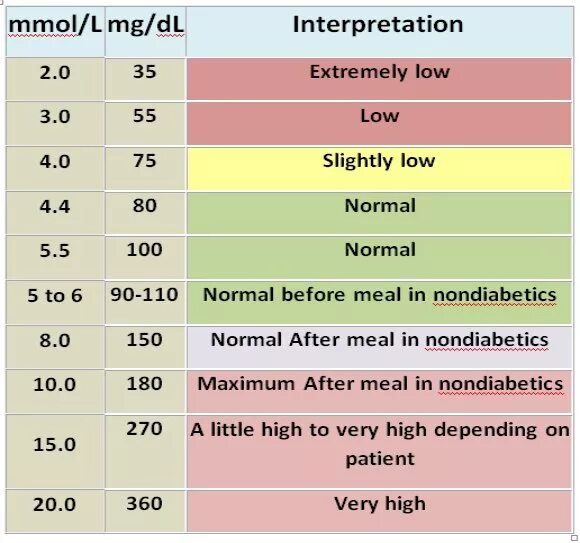 Перевести ммоль в г. Таблица mmol/l mg/dl. сахар mg/dl перевести. таблица сахара в крови mg/dl. сахар в крови в мг/дл.
