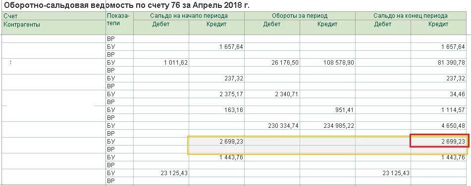 Оборотно-сальдовая ведомость 76. Оборотно сальдовая ведомость по 76 счету пример. Оборотно-сальдовая ведомость по счету 76. Оборотно-сальдовая ведомость по счету 76.05. Остаток по счету 76