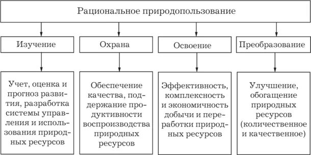 Принципы рационального природопользования схема. Рациональное использование природных ресурсов таблица. Принципы рационального природопользования таблица. Рациональное и нерациональное природопользование таблица.