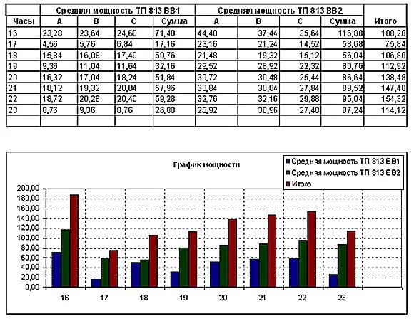 Мощность человека. Основными параметрами телефонного сигнала являются?. Средняя мощность силы формула. Графики мощностей. Средние мощностью до 5 5.